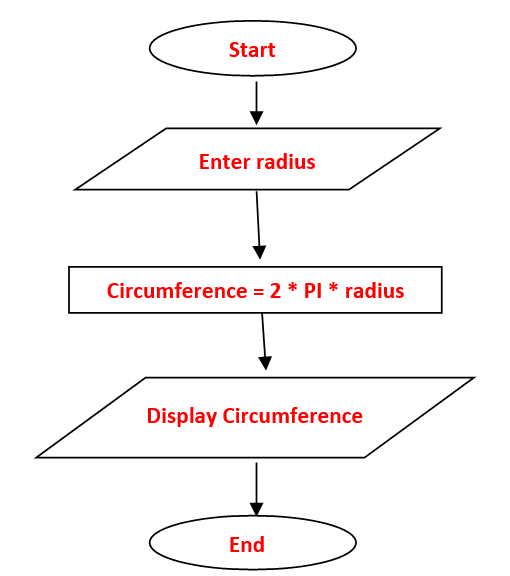 problem solving flowsheet